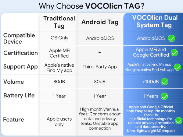 VOCOlinc Dual-System Bluetooth Finder-VT2201-TD 4 pack (iOS&Android)